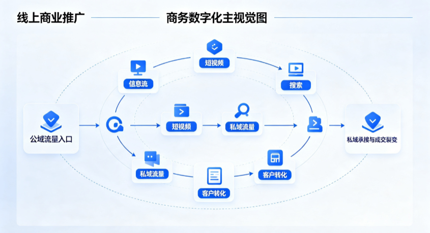 张家川回族自治县线上商业推广怎么做？全域流量闭环搭建与低成本转化实战指南